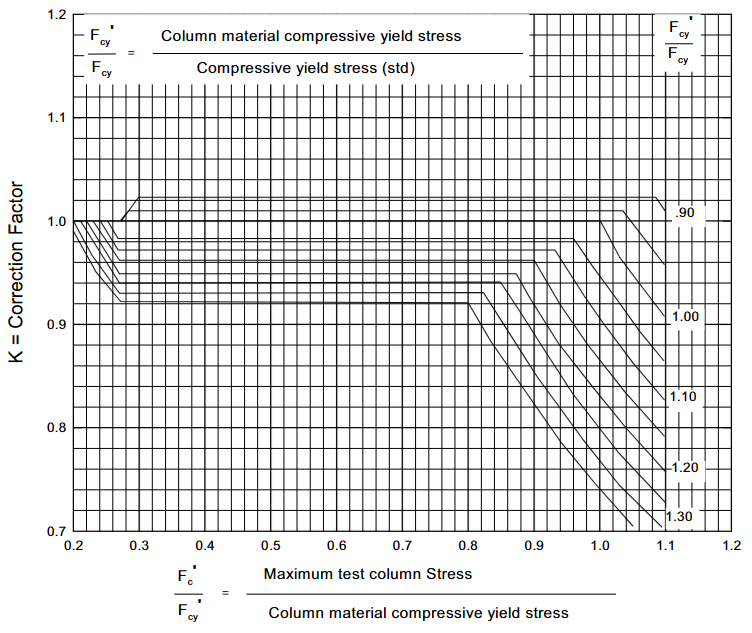 Figure 1.6.4.4(h) — Nondimensional material correction chart for AZ31B-F and AZ61A-F extrusion.